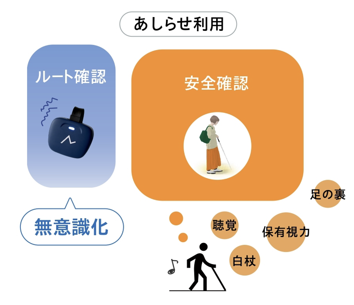 あしらせを使って歩行している人の図。ルート確認を無意識化し、安全確認に集中して楽に歩けるようになっている状況。